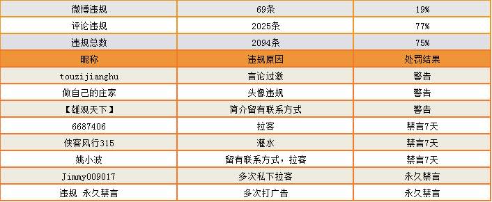 站务简报：发美女图的，你即将被关进小黑屋！