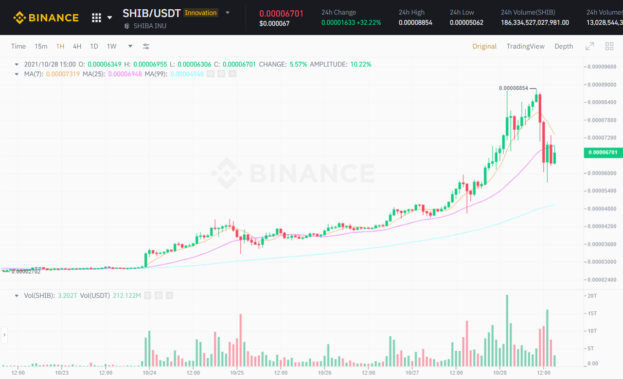 SHIB gãy mạnh, dòng tiền bắt đầu đổ sang DOGE?