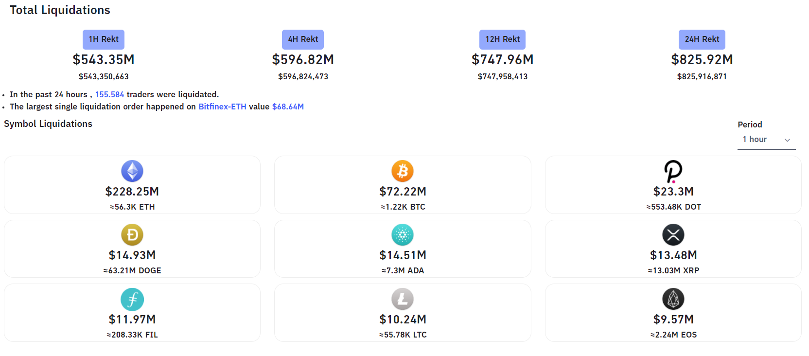 Thị trường tiền mã hóa điều chỉnh mạnh, riêng 1 đồng coin duy nhất vẫn bay