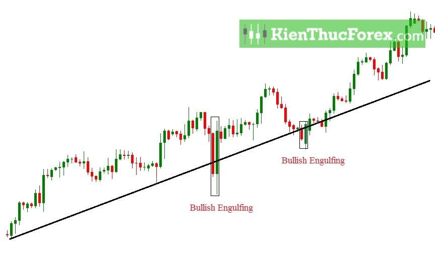 Bull Trap, Bear Trap là gì?