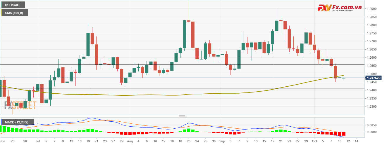 Xu hướng giảm giá của USD/CAD tạm dừng dưới SMA 100 ngày
