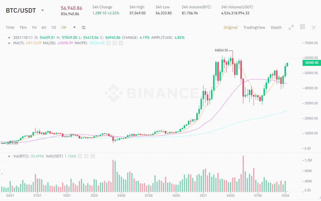 Giá trị giao dịch trên mạng Bitcoin tăng kỷ lục – BTC tiếp tục ''vượt vũ môn'' chạm mốc 57.000 USD