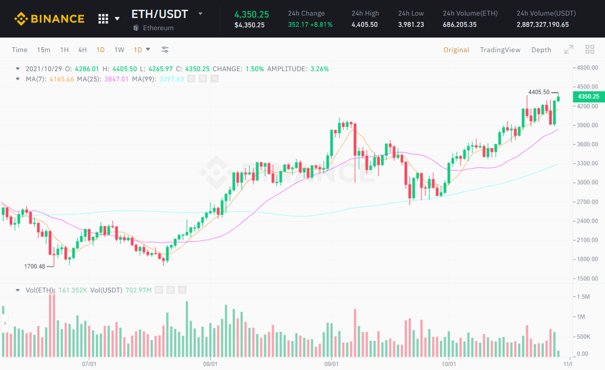 Hậu nâng cấp Altair, Ethereum (ETH) lập luôn ATH mới