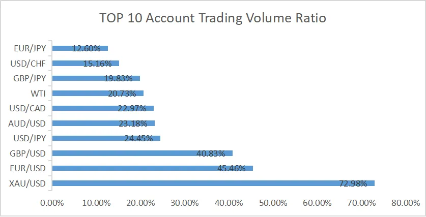 Community Trading Report (September): Does Forex’s Trading Volume Surpass the Gold?