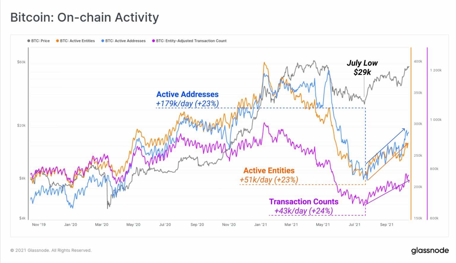 Điều này khiến nhà đầu tư lo ngại ngay cả khi Bitcoin cán mốc $60k