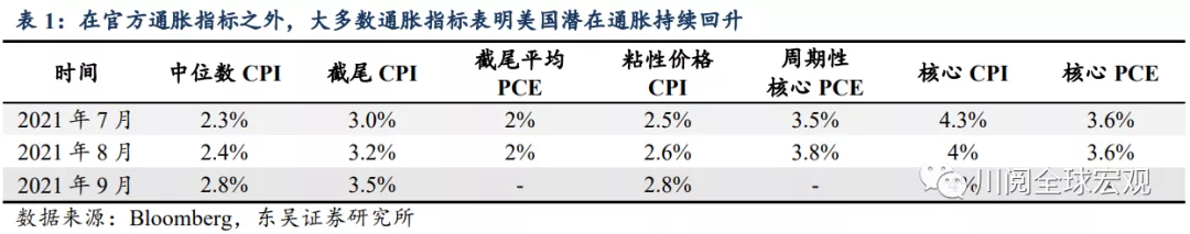 鲍威尔首提加息，全面评估美国的通胀压力有多大