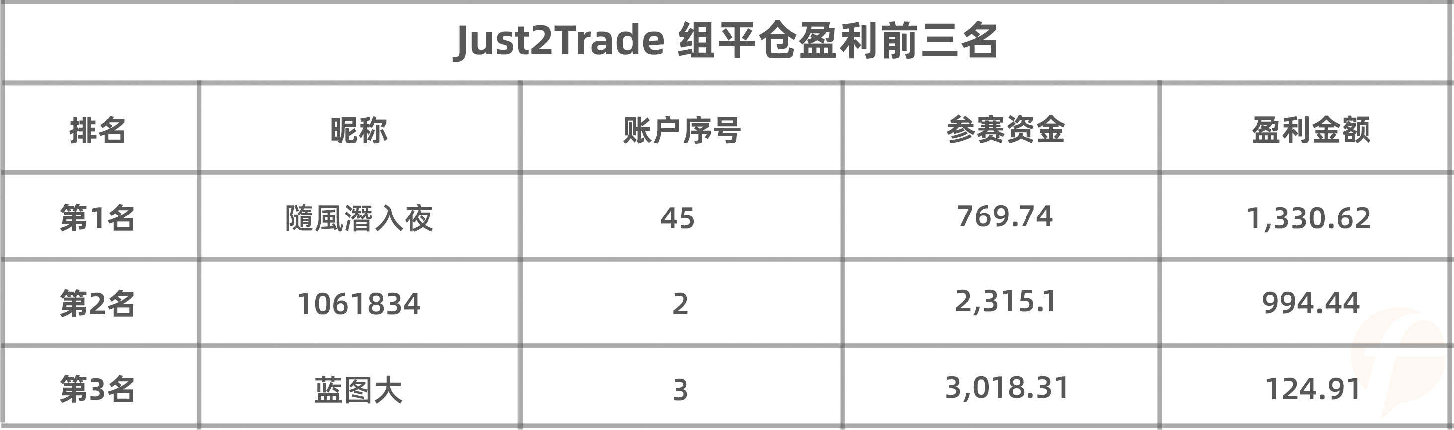 Just2Trade捷仕组目前第1名@隨風潛入夜 比分遥遥领先,月冠人选已尘埃落定?