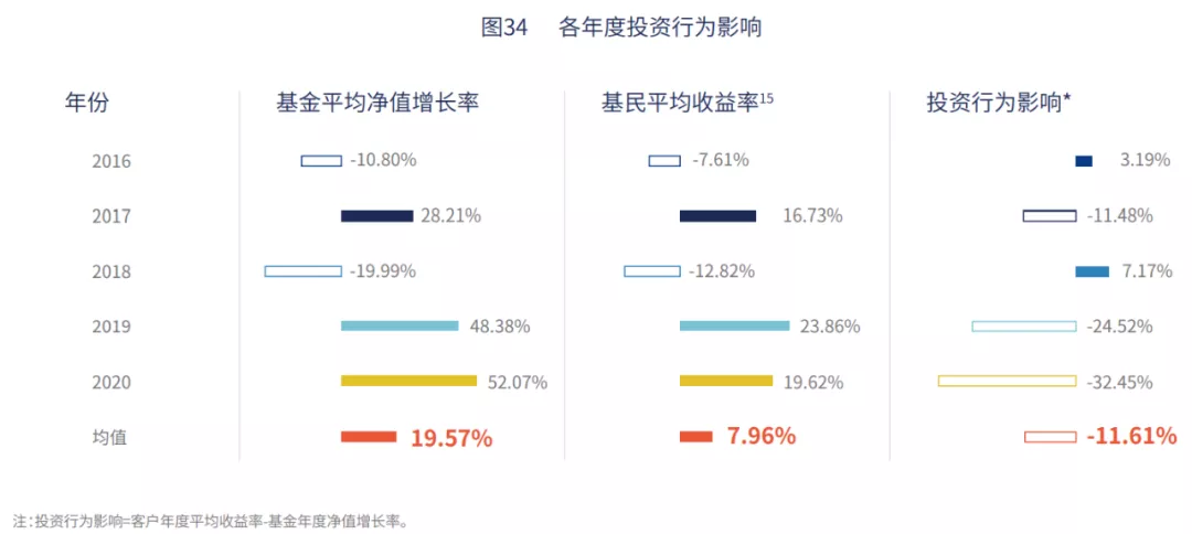 为什么基金赚钱,基民却不赚钱?解决方法来了