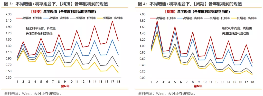 美债利率上行，如何影响不同类别行业的定价？