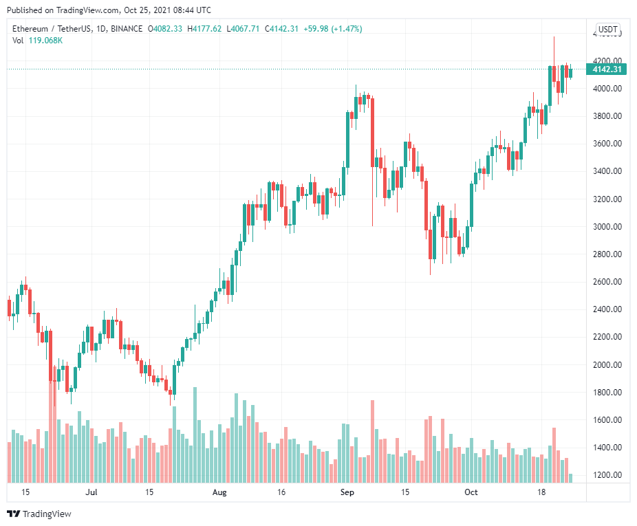 Liệu các trader trên thị trường phái sinh có thể hỗ trợ Ether vượt ATH trước đó không?