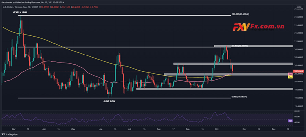 USD/MXN đã giảm mạnh về phía hỗ trợ kỹ thuật quan trọng