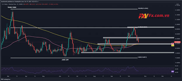 USD/MXN đã giảm mạnh về phía hỗ trợ kỹ thuật quan trọng