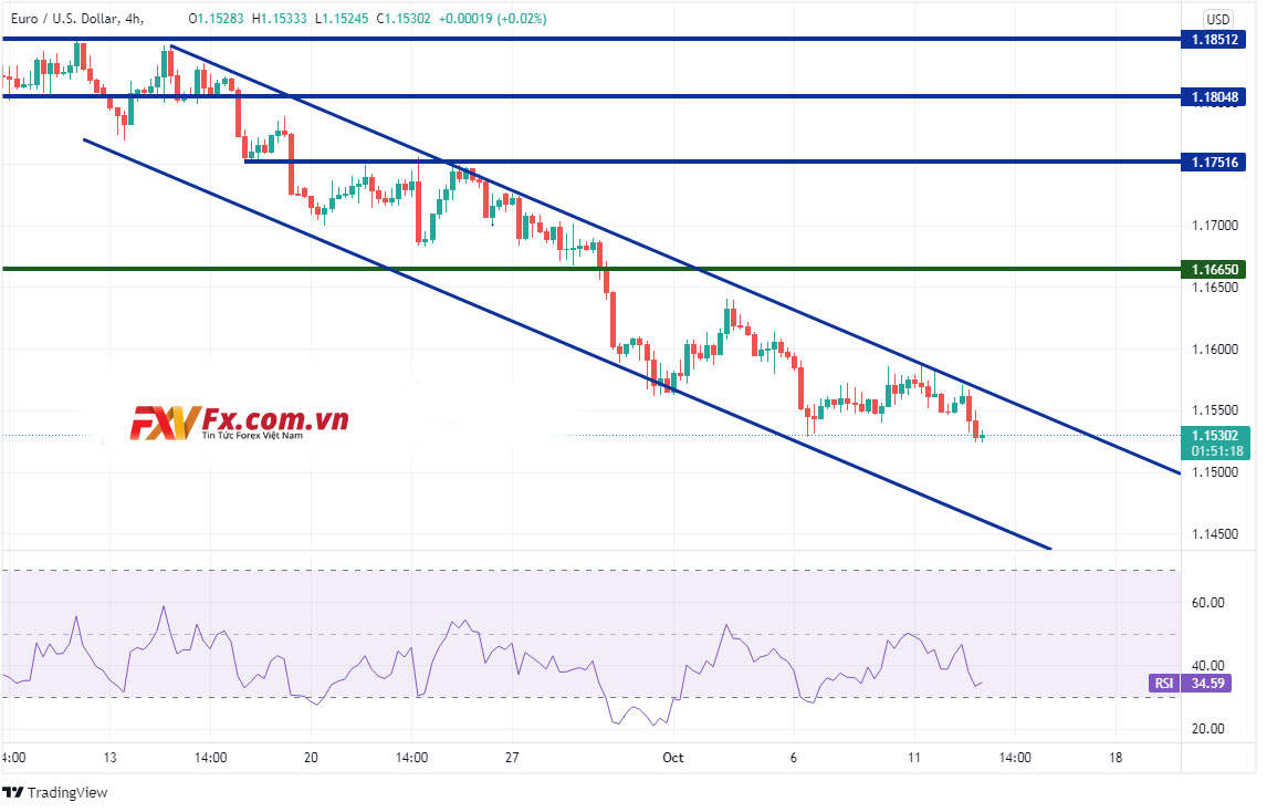 EUR/USD tiếp tục tạo mức thấp mới trong 15 tháng