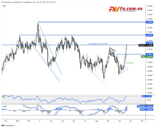 NZD/USD thúc đẩy cao hơn do tâm lý rủi ro nổi bật