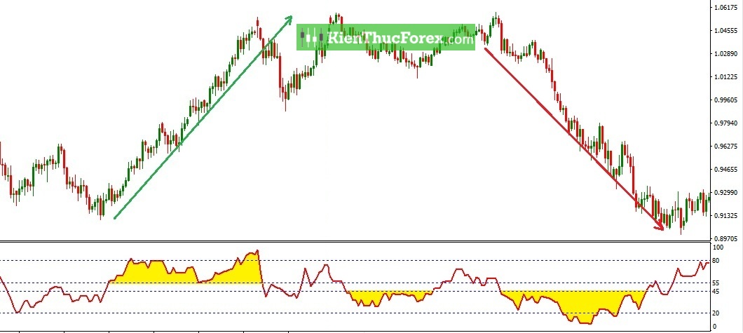 Money Flow Index (MFI) là gì? Cách sử dụng chỉ báo MFI hiệu quả nhất
