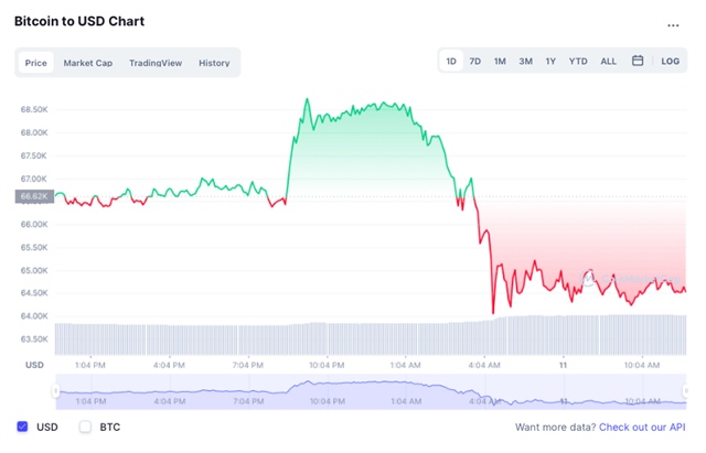 Nỗi lo lạm phát đẩy giá Bitcoin tăng cao