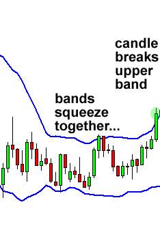 Cách sử dụng Dải Bollinger