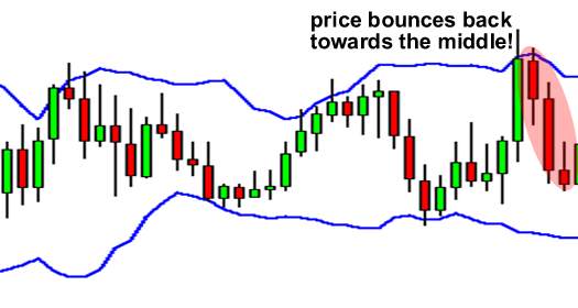 Cách sử dụng Dải Bollinger