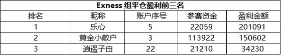 参赛以来盈利翻了近10倍，Exness 组11月月冠被@乐心 预定了？