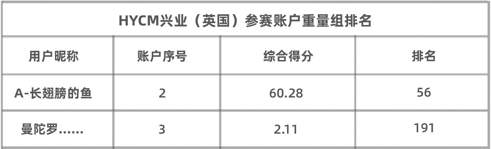 HYCM兴业(英国)组涌现资金大佬!参赛资金量高达37万美元!