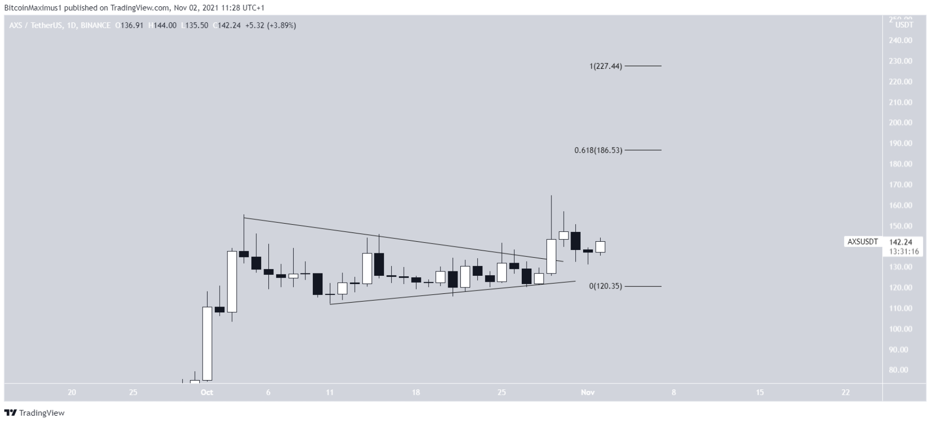 Shiba Inu (SHIB) dẫn đầu TOP 10 đồng coin tăng mạnh nhất trong tháng 10