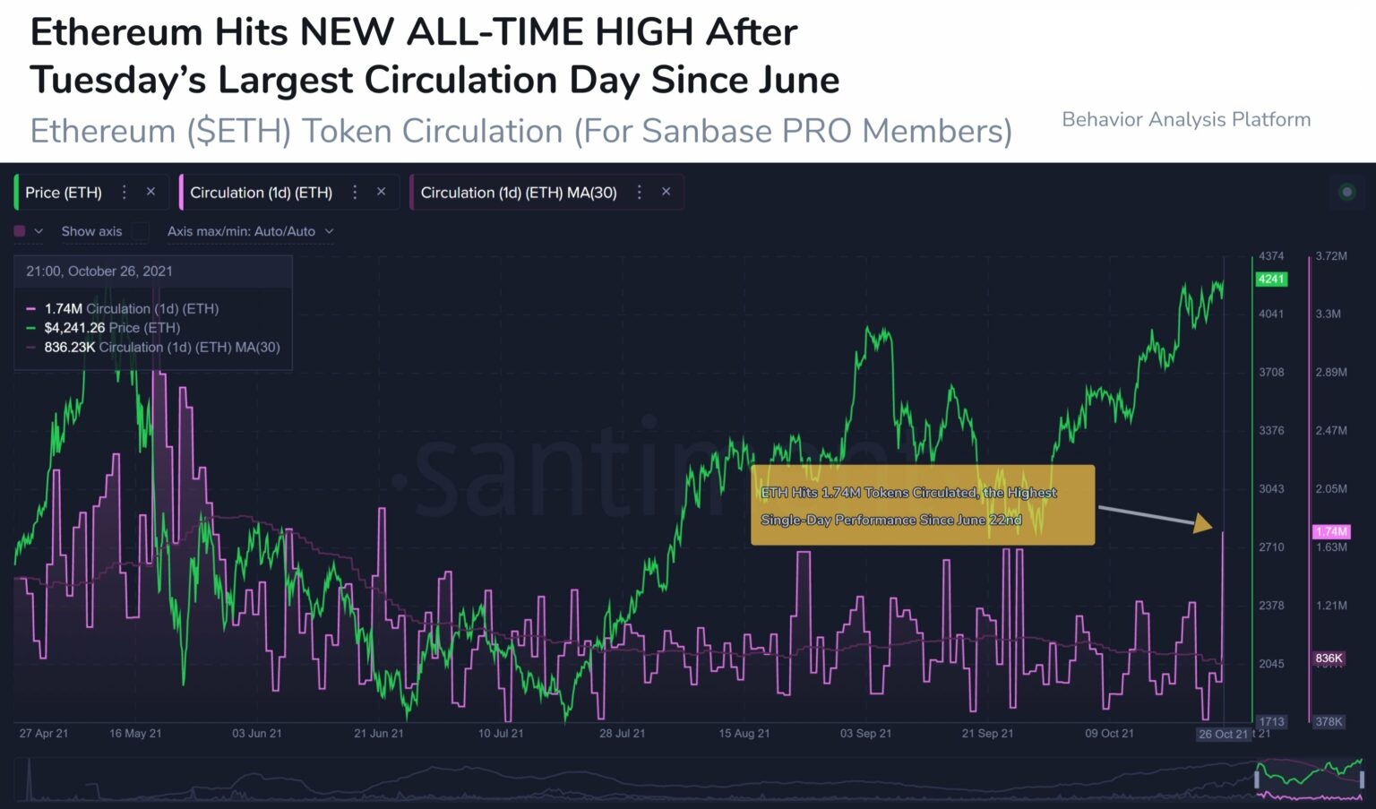 Động lực cung cầu có thể khiến Ethereum bước vào vùng khám phá giá 