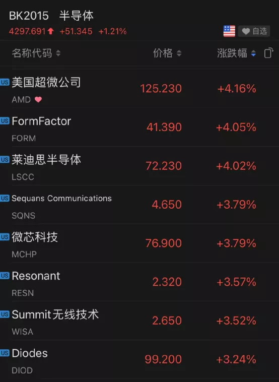芯片股突然暴涨!特斯拉狂涨6000亿!这一夜,发生了什么?