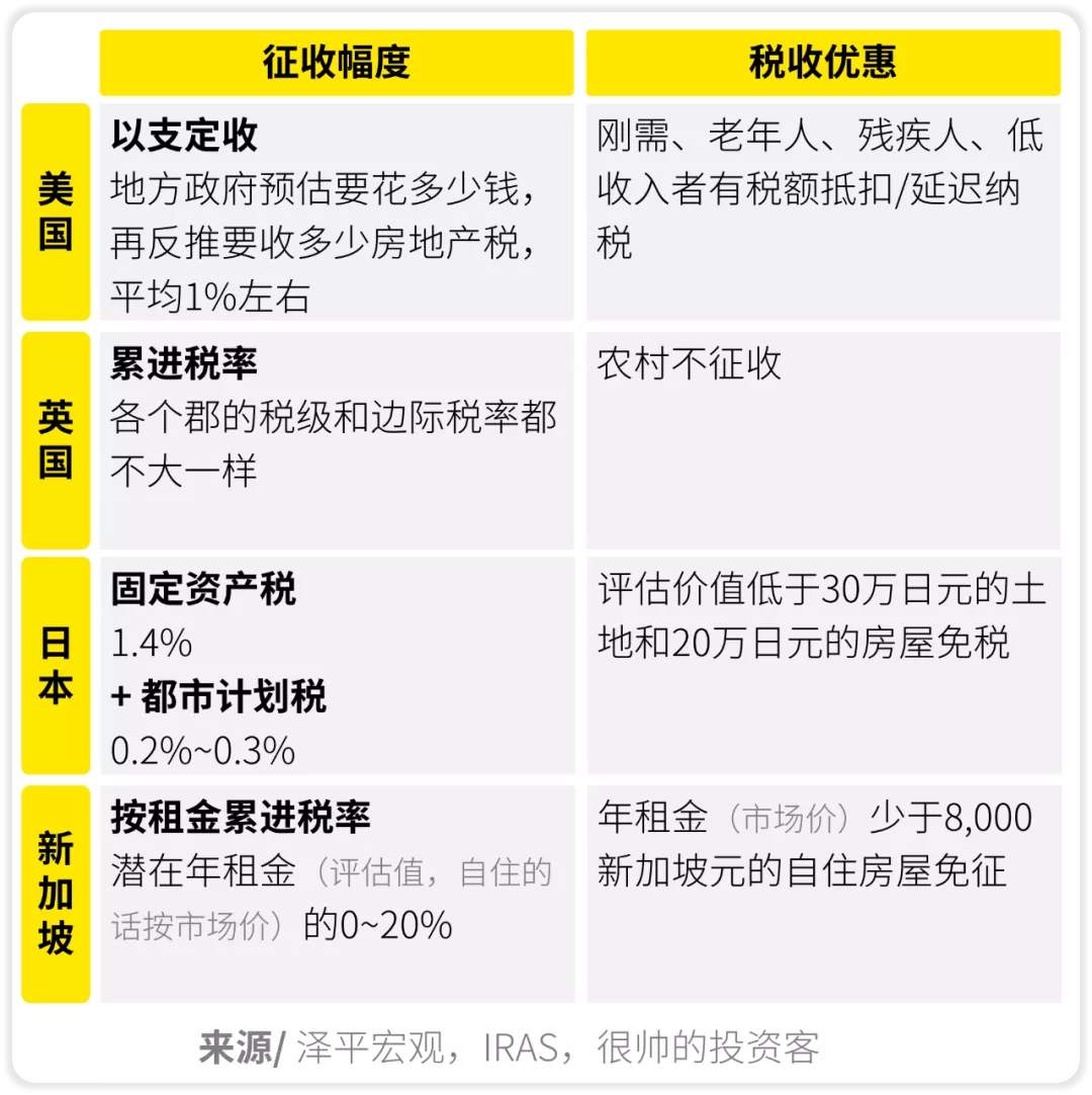 房地产税离你还有多远？