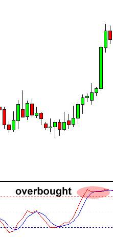 Cách sử dụng Chỉ Báo Stochastic