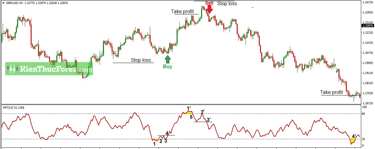 Money Flow Index (MFI) là gì? Cách sử dụng chỉ báo MFI hiệu quả nhất