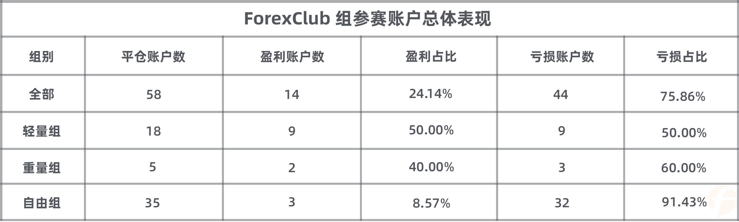 10年老交易员人的“嚣张”：单周盈利1.7万美元，以92.96分冲上 ForexClub组榜首！