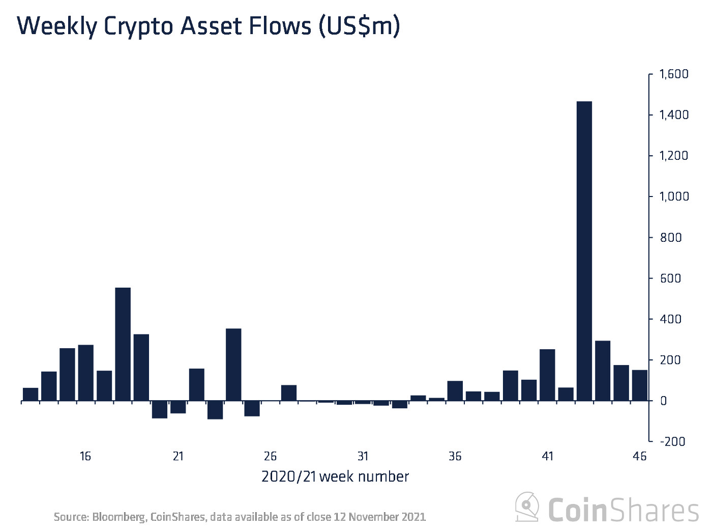 Dòng tiền tổ chức đầu tư vào Bitcoin (BTC) đạt kỷ lục 9 tỷ USD, SOL và ADA gây bất ngờ lớn