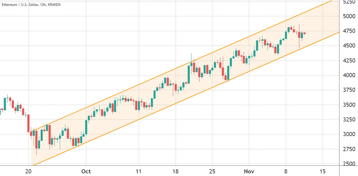 Trader nhắm mục tiêu $5k cho Ether khi hết hạn 700 triệu đô la quyền chọn vào hôm nay