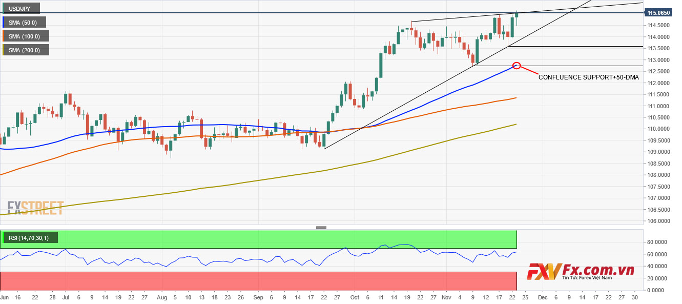 USD/JPY đã tìm thấy ngưỡng kháng cự mạnh xung quanh khu vực 115,00-20