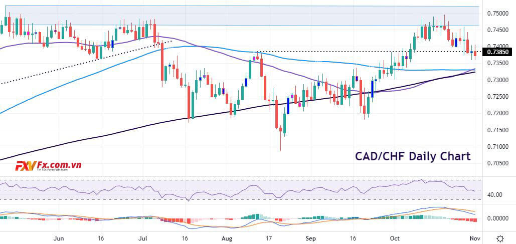 Đà giảm được thấy ở USD/CHF và CAD/CHF