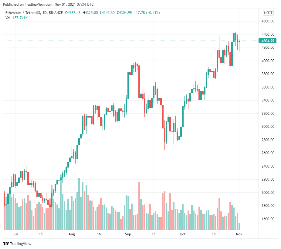 Động lực cung cầu có thể khiến Ethereum bước vào vùng khám phá giá 
