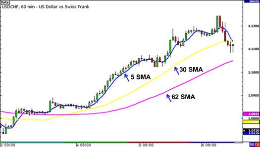 Giải thích về đường trung bình động đơn giản (SMA)