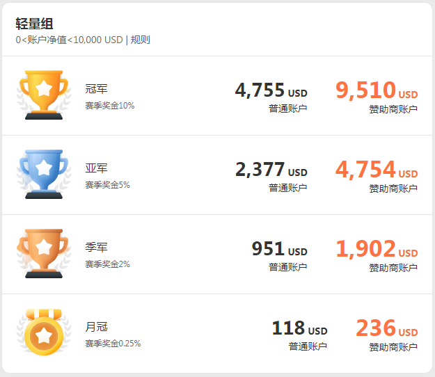 超4,000名优秀交易者的角逐竞技,冠军一触即发!