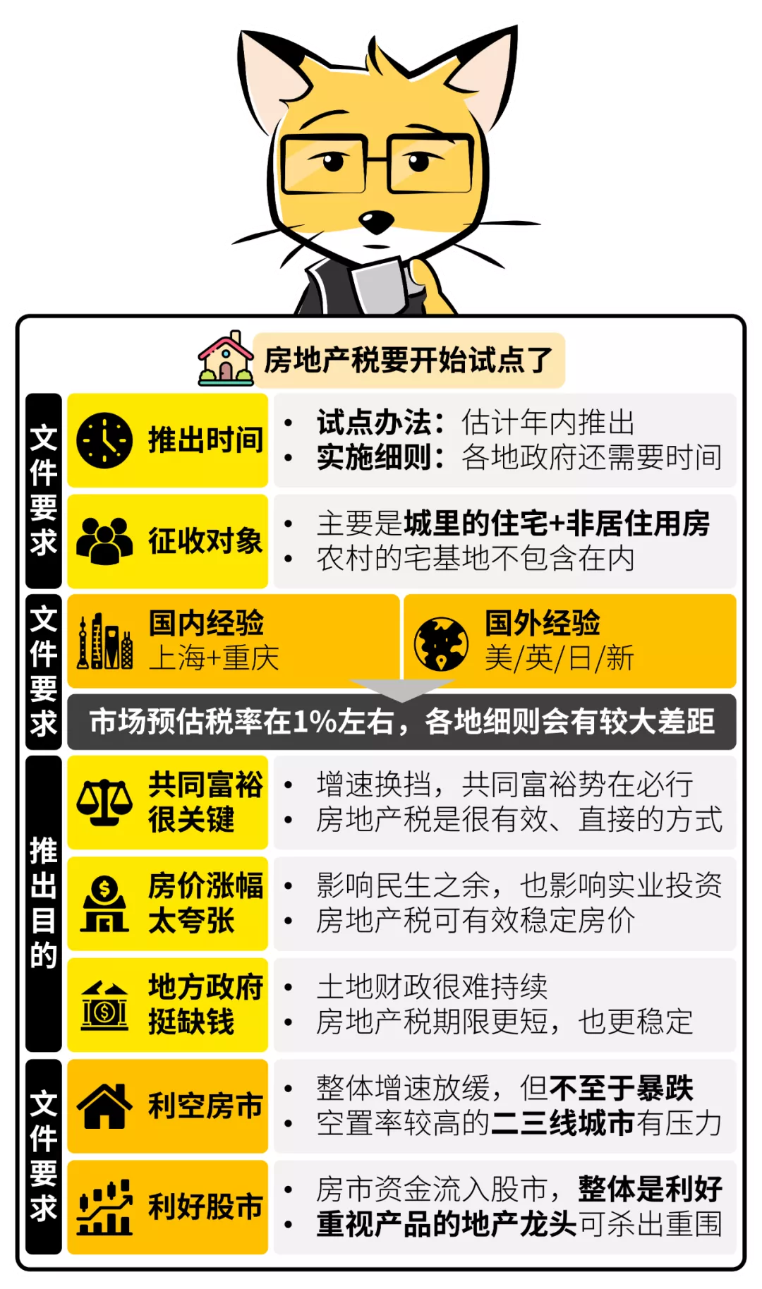 房地产税离你还有多远？