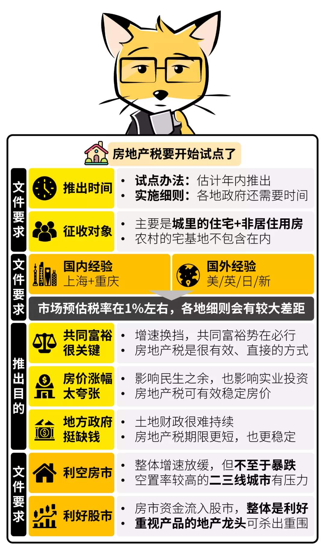 房地产税离你还有多远？