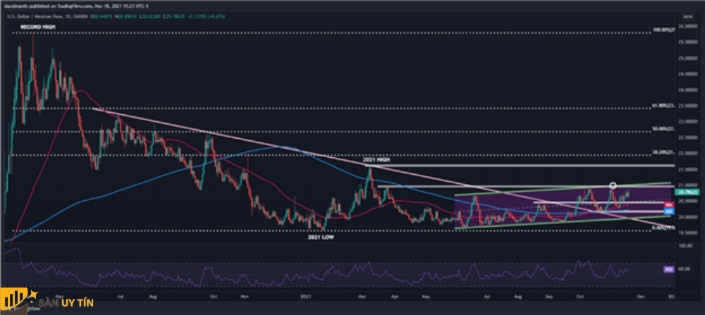 USD/MXN có thể tăng trong kỳ nghỉ Lễ Tạ Ơn ở Hoa Kỳ