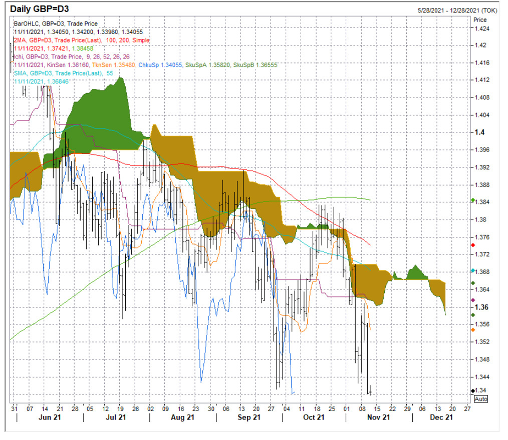 GBP/USD Thấp nhất kể từ tháng 12 sau khi CPI Mỹ tăng mạnh