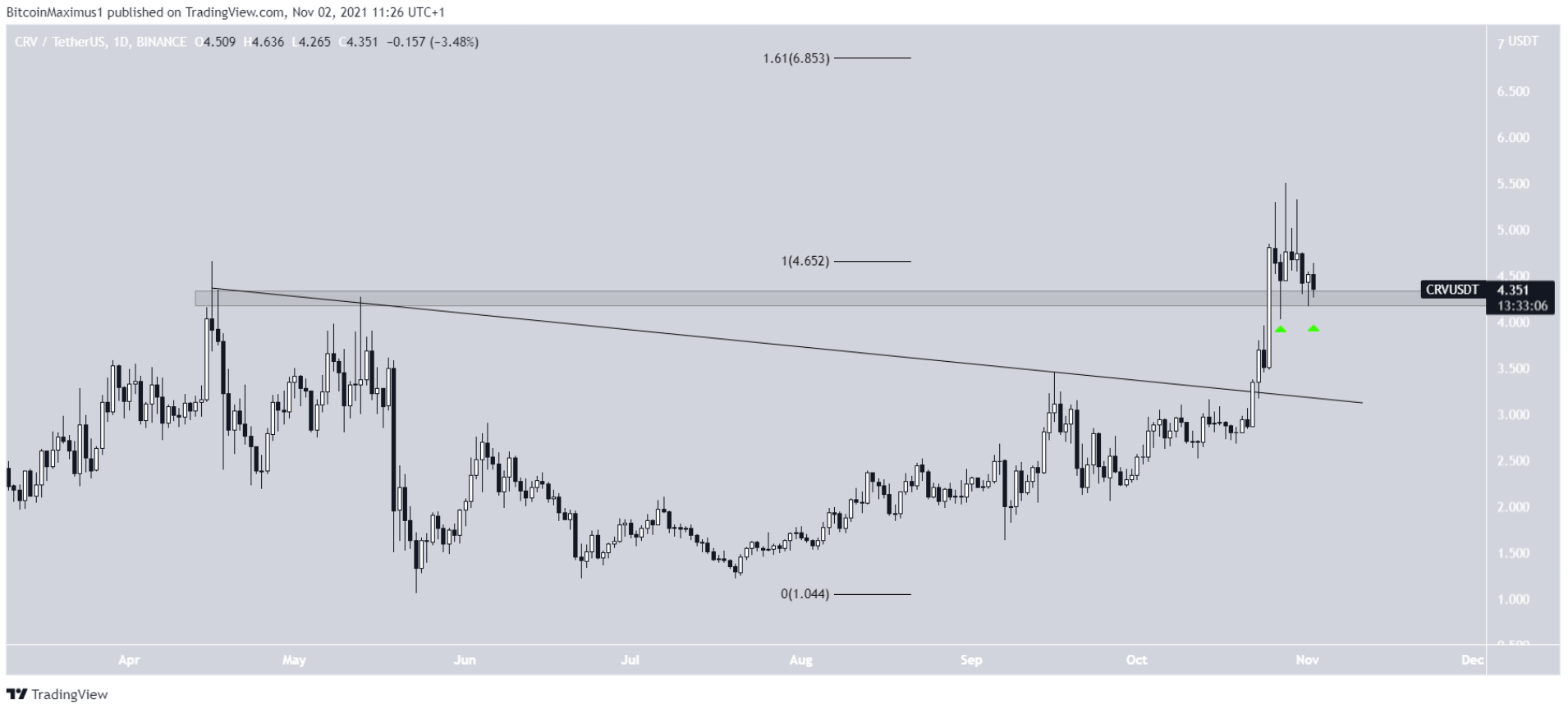 Shiba Inu (SHIB) dẫn đầu TOP 10 đồng coin tăng mạnh nhất trong tháng 10