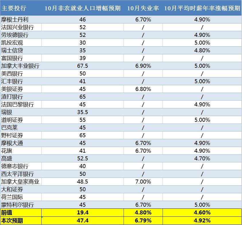 非农前瞻：美国10月非农料大反弹，有望刺激美联储提前加息