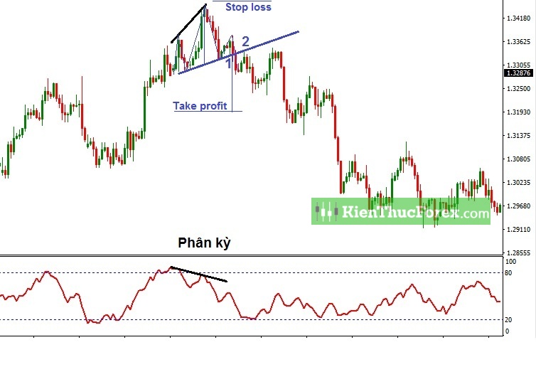 Money Flow Index (MFI) là gì? Cách sử dụng chỉ báo MFI hiệu quả nhất