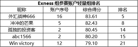 参赛以来盈利翻了近10倍,Exness 组11月月冠被@乐心 预定了?