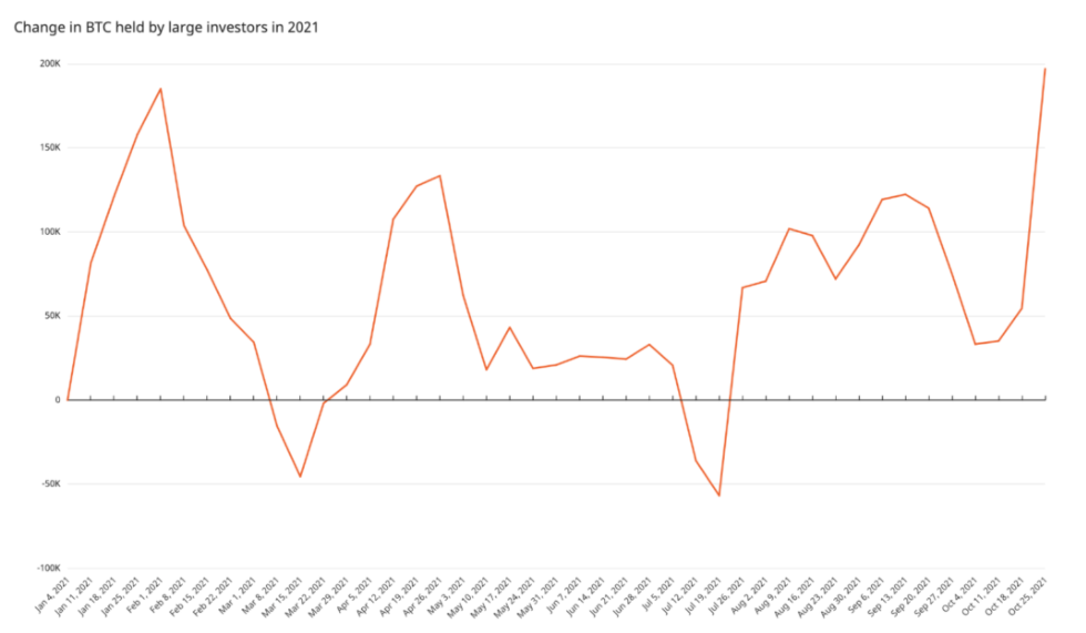 Các cá voi ồ ạt mua Bitcoin, đẩy số lượng tích lũy BTC lên mức cao nhất năm 2021