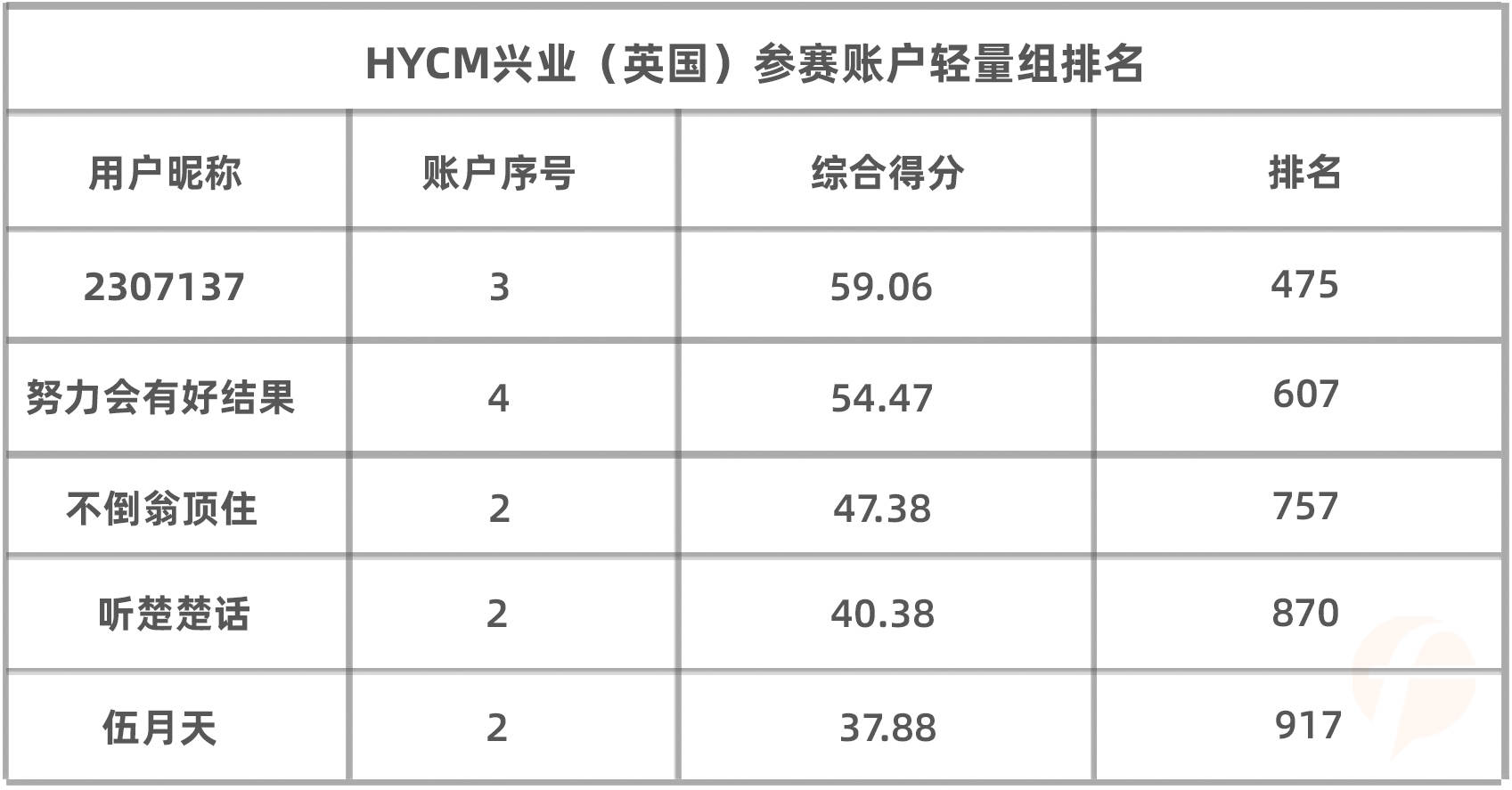 HYCM兴业(英国)组涌现资金大佬!参赛资金量高达37万美元!