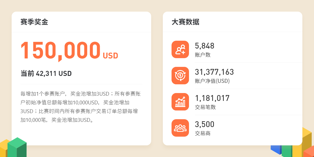 参赛净值突破3,000万美元,大赛各项成绩再创新高!