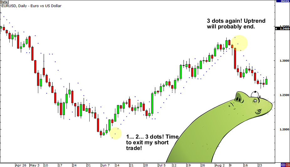 Cách sử dụng Parabolic SAR